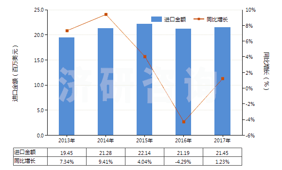 2013-2017年中國堿燒鎂(輕燒鎂)(HS25199030)進(jìn)口總額及增速統(tǒng)計(jì)